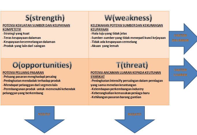 Contoh Analisis Swot Perniagaan Rasmi B