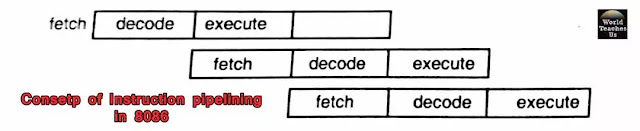 Instruction pipelining in 8086 microprocessor computer architecture with diagram