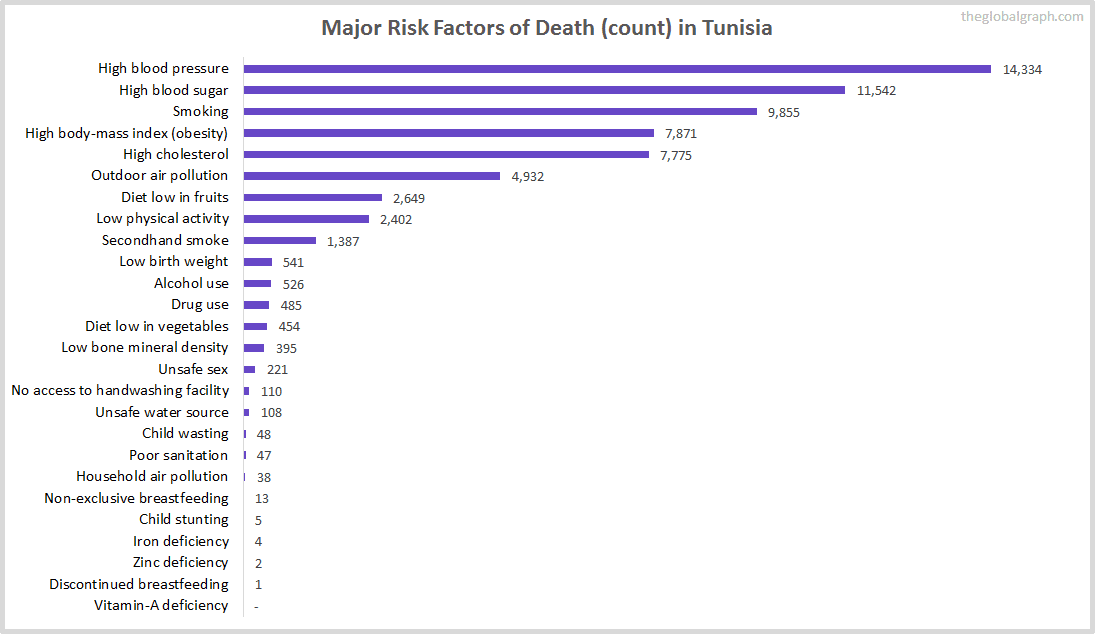 Major Cause of Deaths in Tunisia (and it's count)