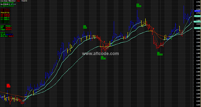 Accurate Previous High Low Line Chart