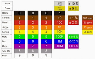 kode Warna Resistor