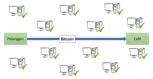 Sistem Teknologi Blockchain