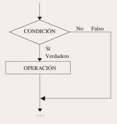 Programación Estructurada : Estructuras Algorítmicas 