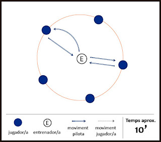 Exercici de futbol: tècnic - El cercle de l'entrenador