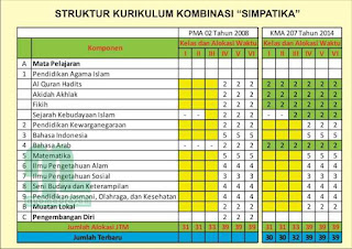  masih terus menyisakan kegamangan bagi madrasah Struktur Kurikulum MI KTSP KMA 207 Tahun 2020