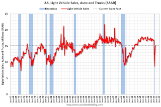 Vehicle Sales