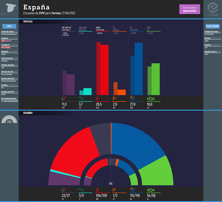 Gráfico de la encuesta para elecciones generales en España realizada por DYM para Henneo, 27/04/2022