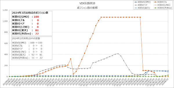 VIX指数関連のポジション数の推移