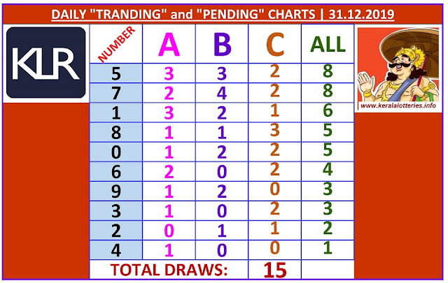 Kerala Lottery Winning Number Daily Tranding and Pending  Charts of 15 days on 31.12.2019