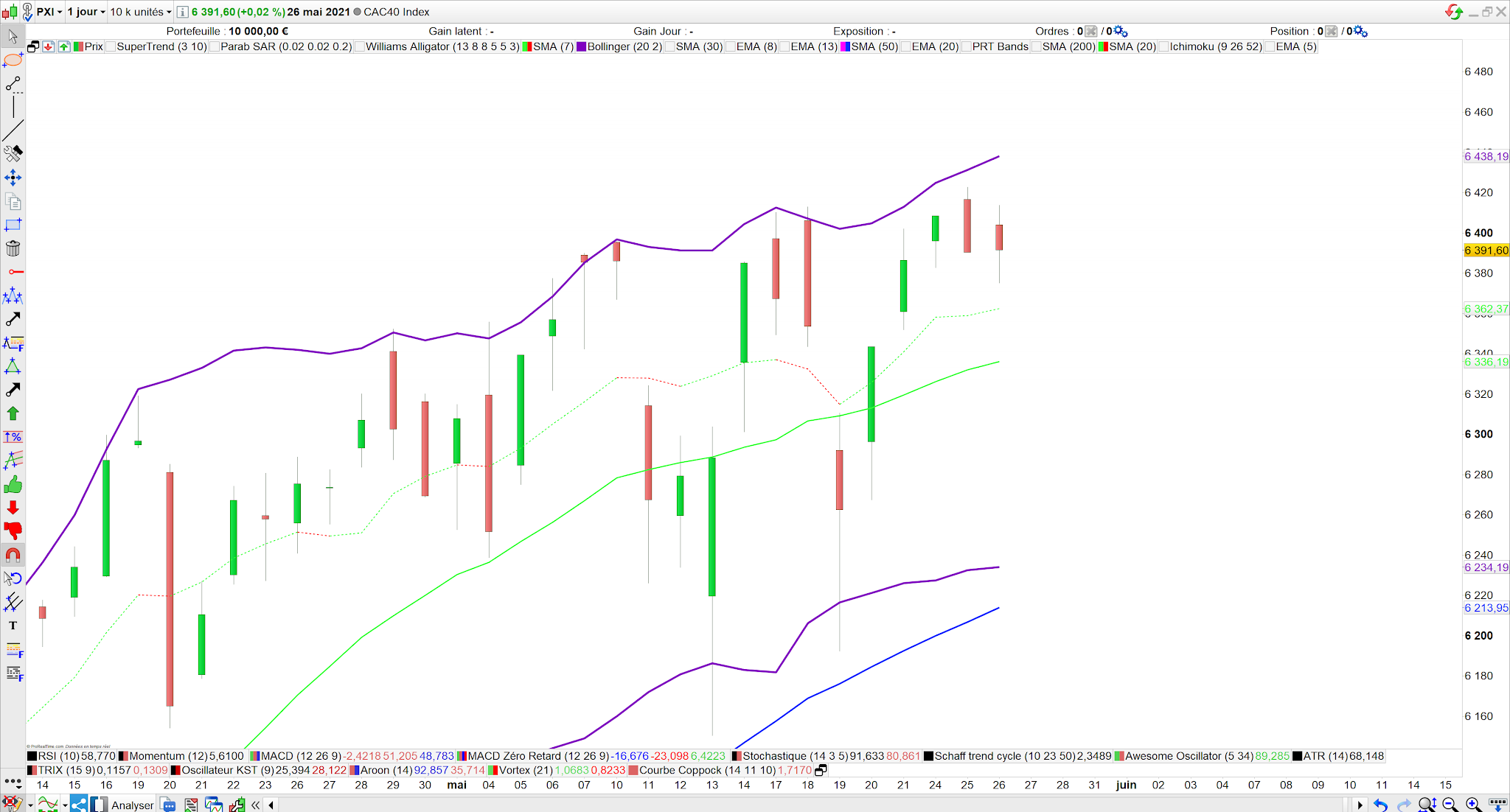 Parallèles haussières bollinger cac40 27 mai 21