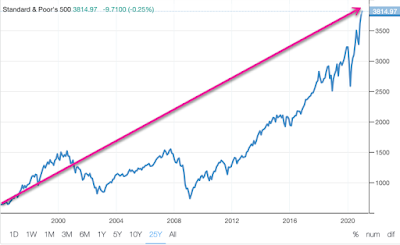 Chart showing growth of S&P from 2000 to 2020.