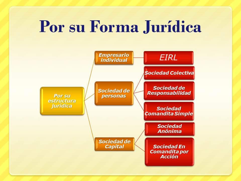 Gestion De Pequena Empresa Formas Juridicas De La Empresa Clase 5