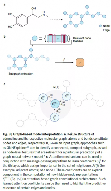 xAI:Methods based on graph convolution