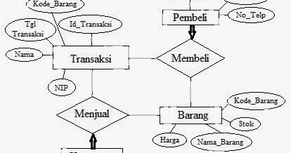 Contoh Erd Restoran - Cable Tos