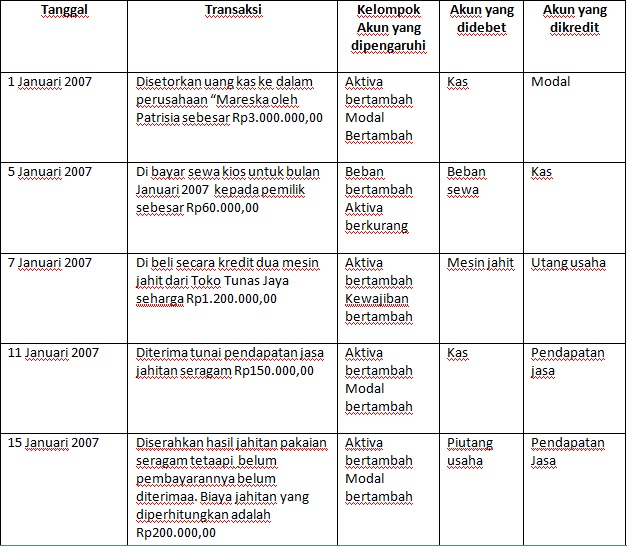 Blognya Akuntansi: Jurnal Umum