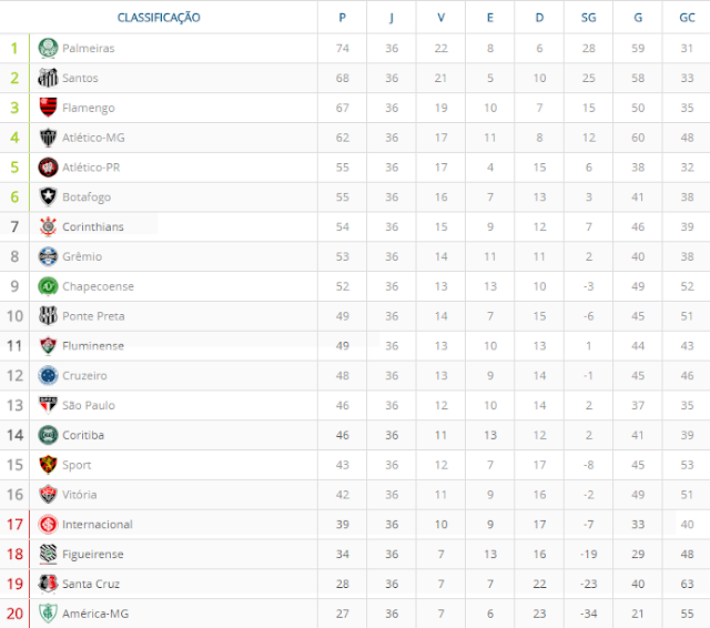 Confira como ficou a classificação do brasileirão série A após o encerramento da 36ª rodada