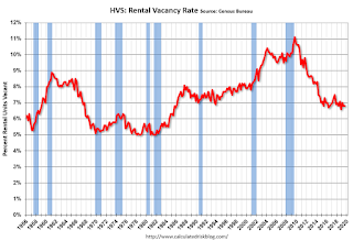 Rental Vacancy Rate