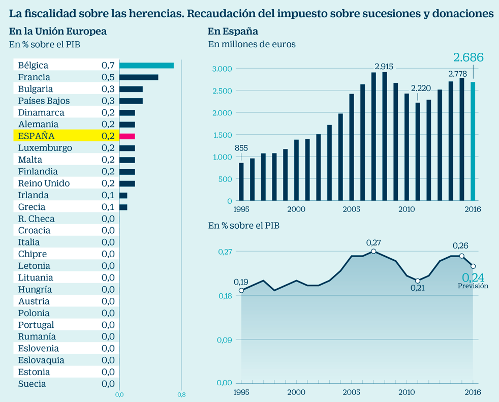 Impuesto Sucesiones y Donaciones Europa