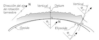 Resultado de imagen para DATUM GEODESICO topografia