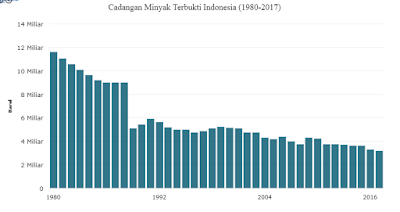 Cadangan minyak