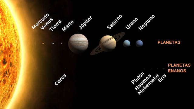 Sistema planetario solar a escala