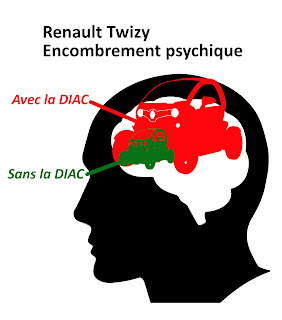 L'encombrement de la Renault Twizy