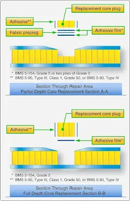 Repair of Aircraft Composite Honeycomb Sandwich Structures