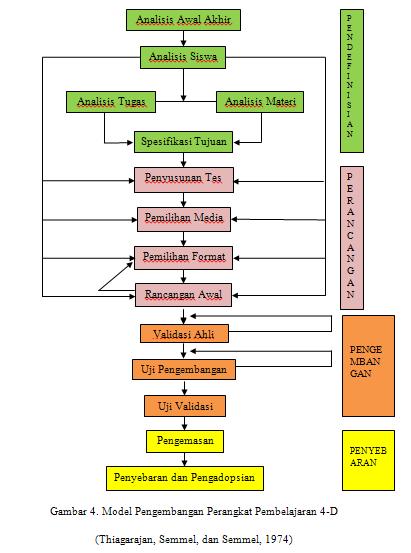 Contoh Alur penelitian research and development dengan 