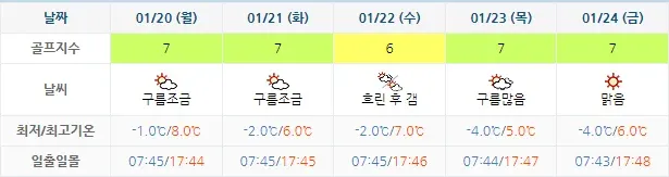 20250117-더헤븐CC-골프장-날씨-주간-예보