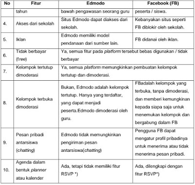 manfaat edmodo sejarah edmodo cara menggunakan edmodo cara membuat edmodo perbedaan edmodo dengan facebook pengertian kelas maya kelebihan edmodo fungsi edmodo