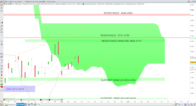 Analyse Ichimoku du CAC40 12/05/20