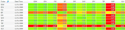 2009 250 day correlation between ETFs: EEM, EFA, FXI, IEF, IYR, SHY, SPY, TIP, UUP, and XLV