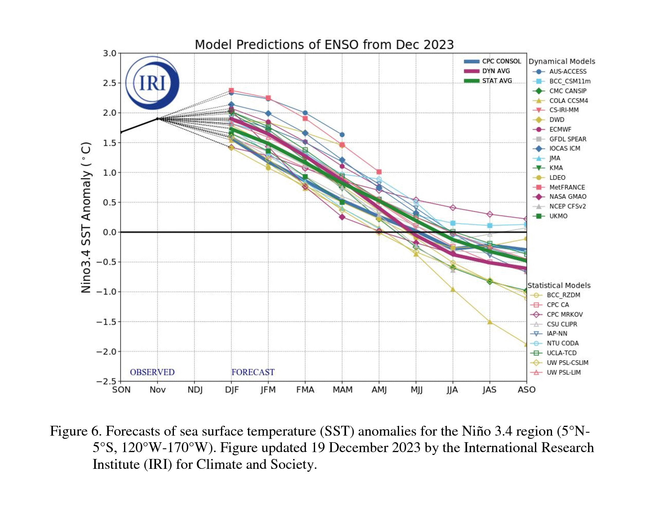 Conjunto de Modelos de Previsão do El Niño Oscilação Sul (ENOS) a partir de Dezembro de 2023. Dados da anomalia climática da temperatura média da superfície do oceano pacífico equatorial na região Niño 3.4. Fonte: NWS / NOAA.