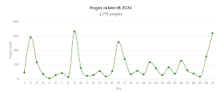 Line graph taken from theStorygraph.com showing the pages read each day in March. There are four distinct spikes through the month, but most days I read in the range 30-50 pages or so.
