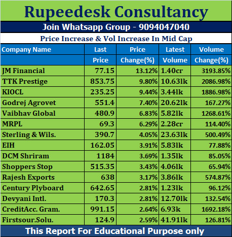 Price Increase & Vol Increase In Mid Cap