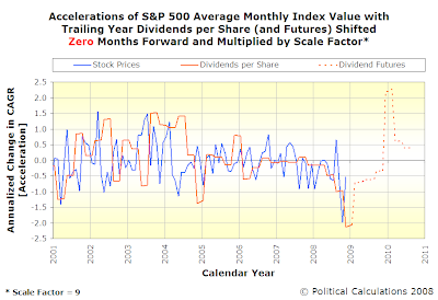 Accelerations of S&P 500 Average Monthly Index Value with Trailing Year Dividends per Share, SF=9, TS=0, Spanning January 2001 Into Mid-2010 with Futures Data