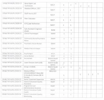 RECRUITMENT OF STAFFS HEALTH PROMRAMME FOR  KALIMPONG