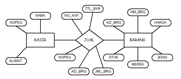 Contoh Erd Dengan 4 Entitas - Contoh Wa