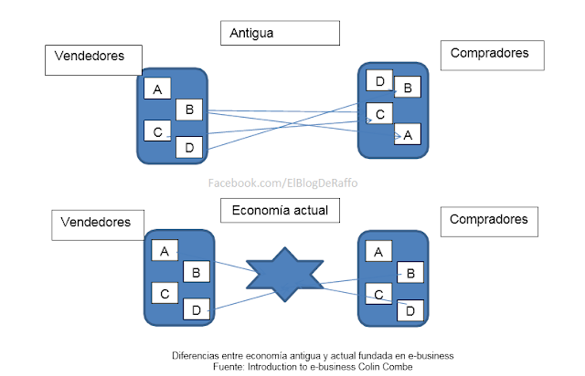 Modelos y Mercados de desarrollo de E-Business