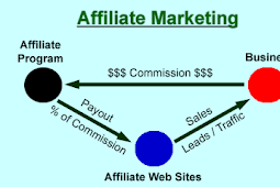 Different Types of Affiliate Marketing Programs You Can Earn Money From