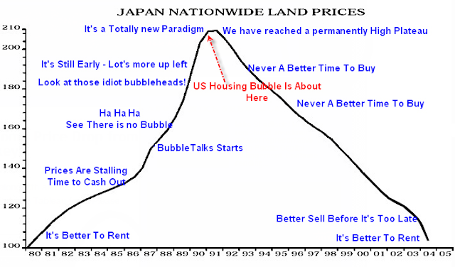 Image result for mish housing bubble reblown chart pictures