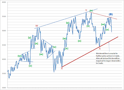 Crudeoil - Elliott Wave Update