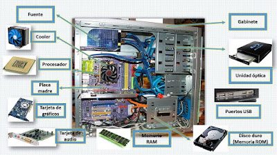 Resultado de imagen para los componentes internos de la computadora y sus funciones