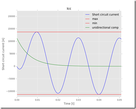 short_circuit_current_plot