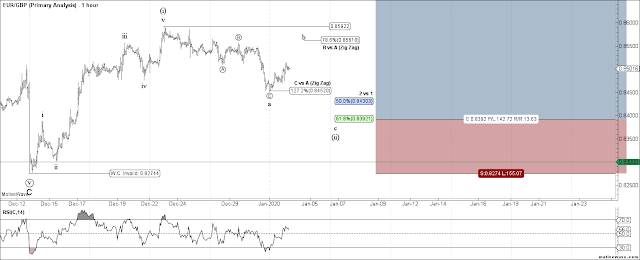 EURGBP 1 HR Elliott Wave Count