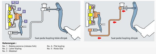 Modul Perawatan Kopling Pada Mobil