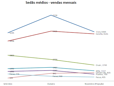 sedãs médios - vendas