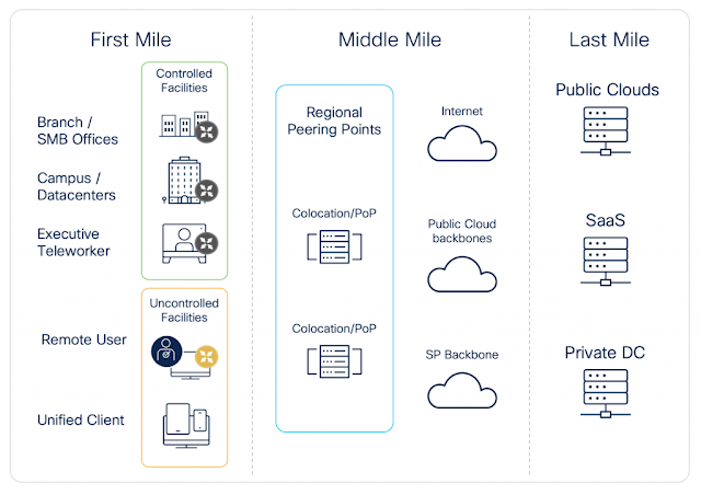 SD-WAN Solves Multicloud Complexity, Cisco Career, Cisco Skills, Cisco Prep, Cisco Preparation, Cisco Skills