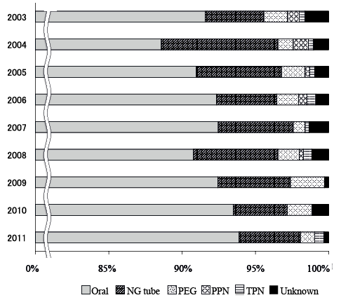 図：経口摂取の割合傾向