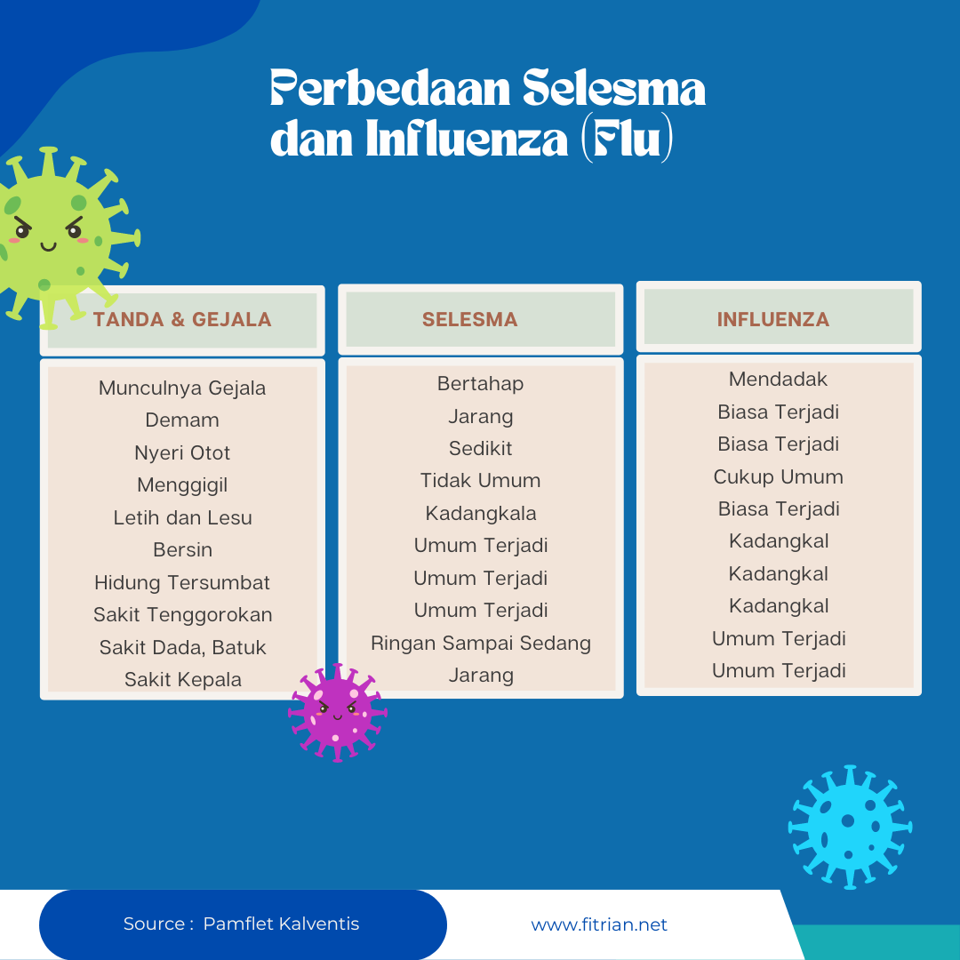 Perbedaan Selesma dan Influenza